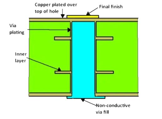 Corte transversal de rayos X que muestra huecos en el vía dentro de la almohadilla, ilustrando cómo los huecos dificultan la conducción térmica desde el die a la PCB