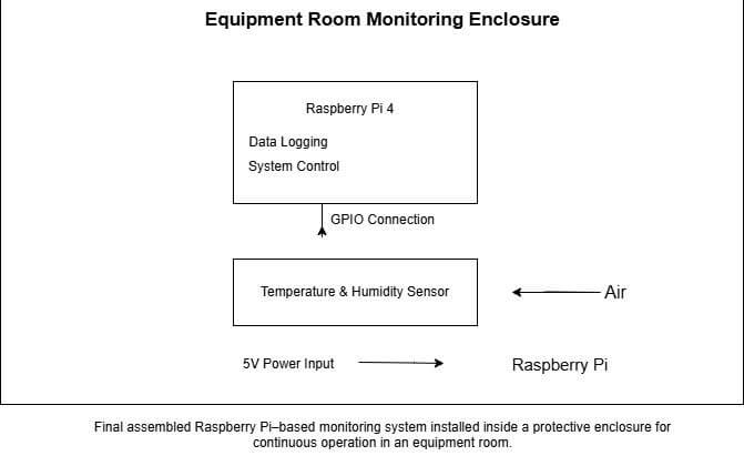 Un marco para un sistema de monitoreo ambiental basado en Raspberry Pi