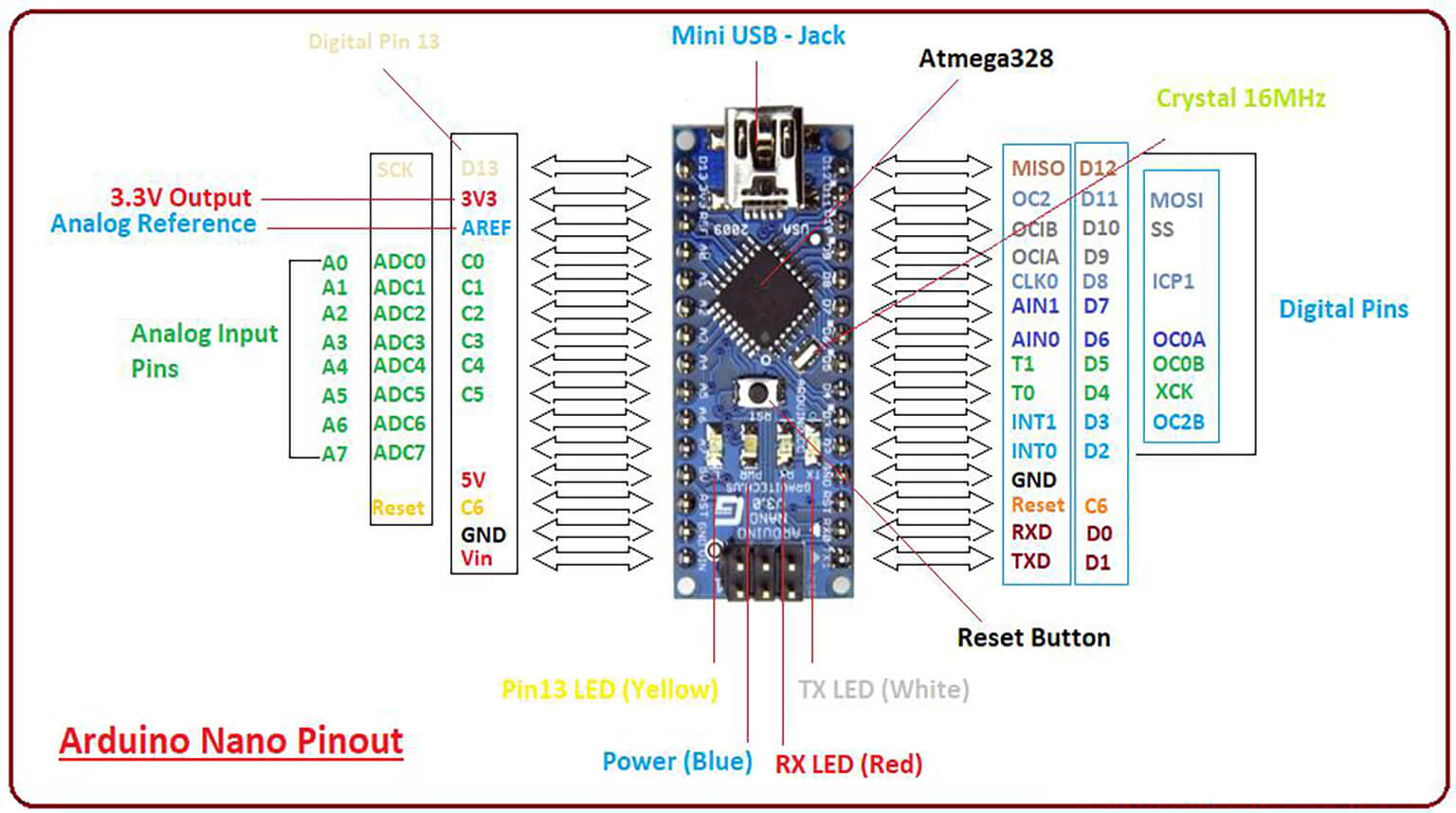 Guía de pines del Arduino Nano