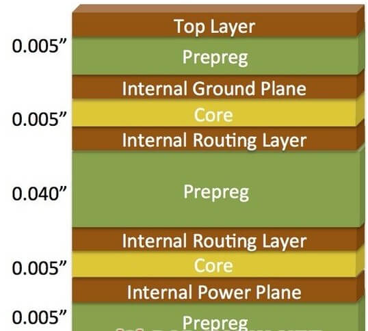 Stackup de 6 capas optimizado para BGA + Interfaces de alta velocidad