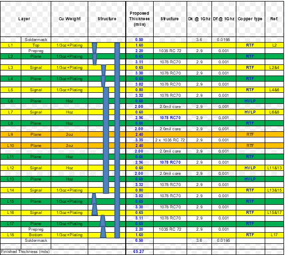 PCB Design Spezifikationsausschnitt Impedanz- und Stackup-Anforderungen