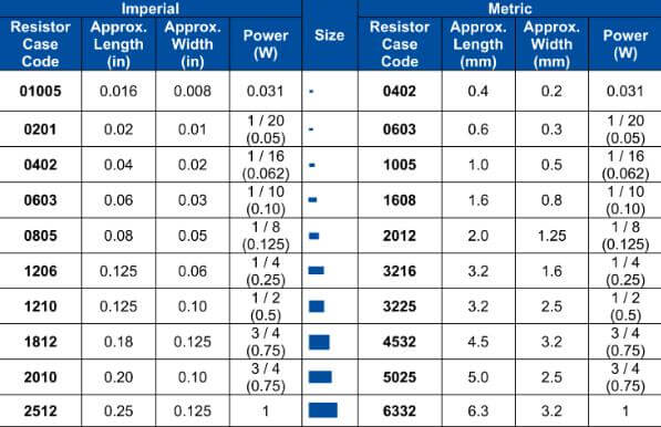 Tabla de Códigos de Resistencias SMD: 3 Dígitos, 4 Dígitos y Notación “R”