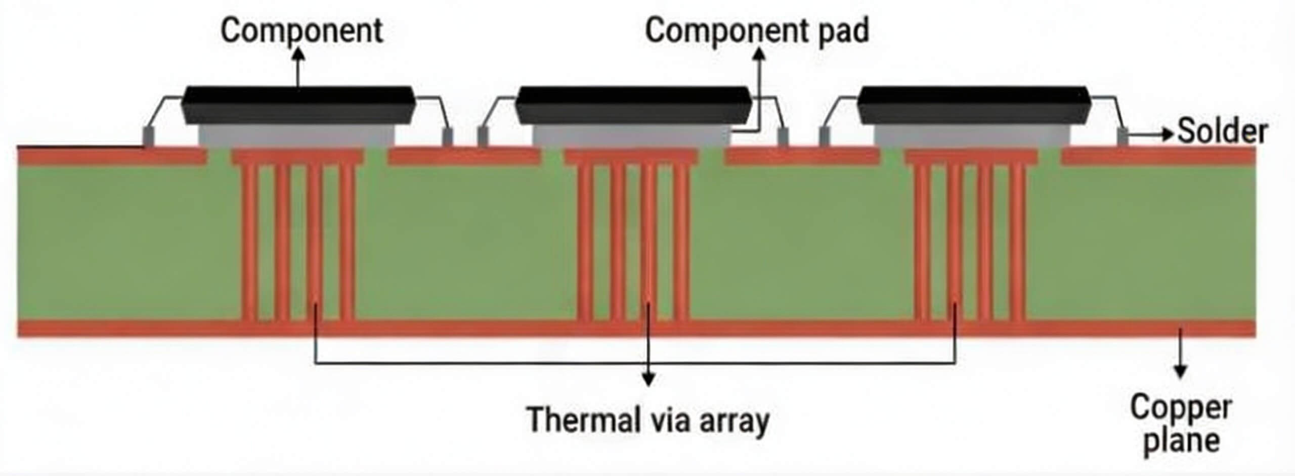 Conductividad de Vía Térmica vs. Espesor del Recubrimiento