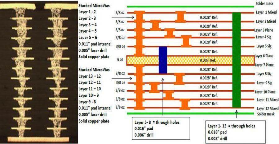 Diagrama esquemático de microvías apiladas