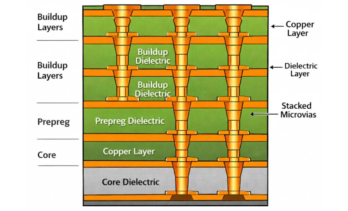 Corte transversal de una estructura de PCB SBU HDI que muestra capas de construcción y microvías interconectadas