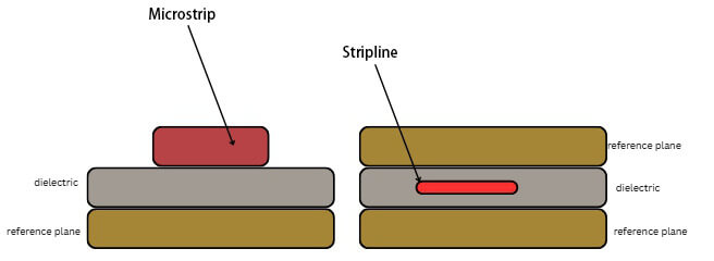 Microstrip y stripline
