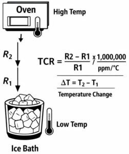Medición del CTE del resistor