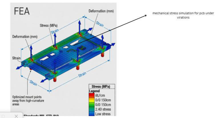 Simulación típica de FEA de PCB