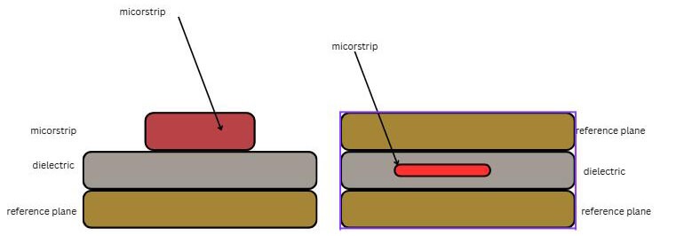 Ejemplo de microstrip versus stripline