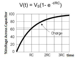 Un gráfico de un condensador cargándose