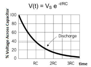 Un gráfico de un condensador en descarga