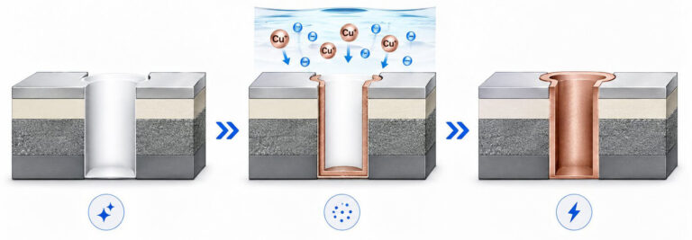 Cobre sin electroquímico y recubrimiento de cobre