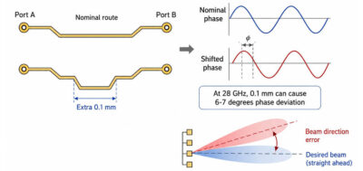 Diferencia de longitud de traza causando desviación de fase en la disposición de PCB 5G mmWave