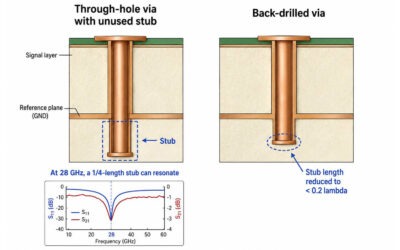 Via resonancia de stub y retroperforación en el diseño de PCB 5G de alta frecuencia