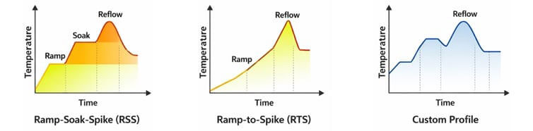 3 types of reflow soldering temperature profiles