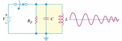 Applied voltage sets the resonant circuit into oscillations, producing damped oscillations
