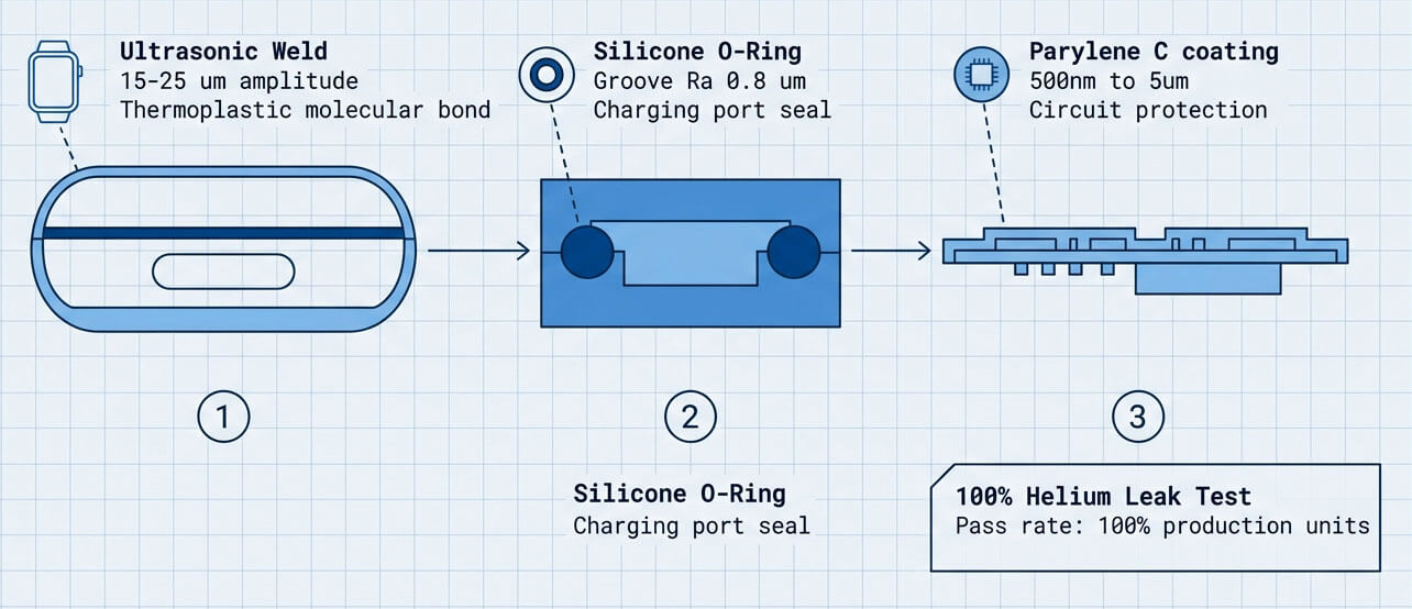 IP68 three layer sealing defense — ultrasonic weld, silicone O ring, Parylene C coating