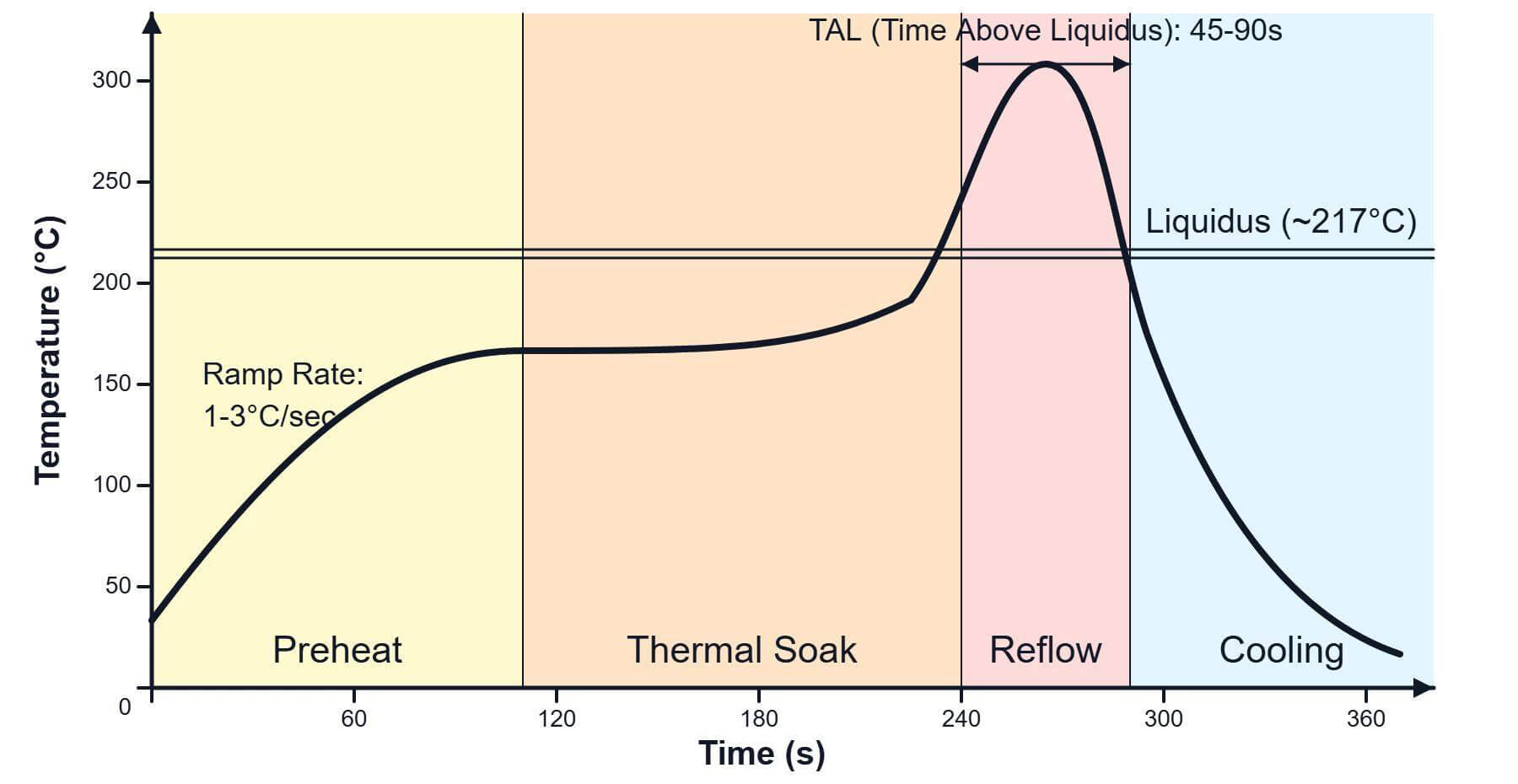 Reflow Profile Graph