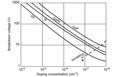 Reverse breakdown voltage versus doping level