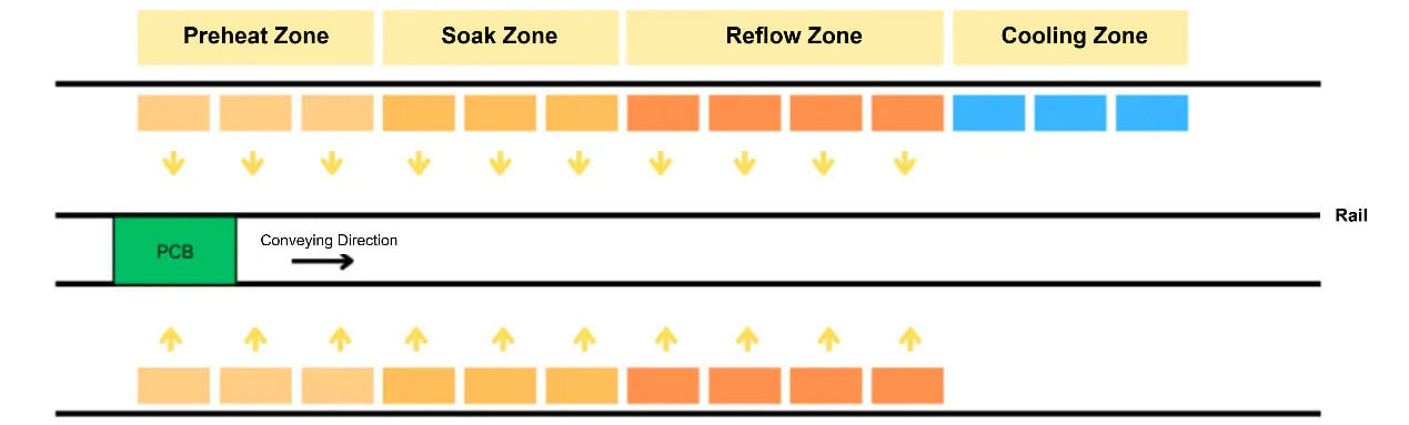 The four stages of SMT reflow soldering
