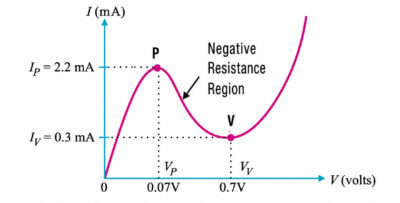 Tunnel diode I V Characteristics