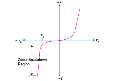 Zener diode I V characteristics