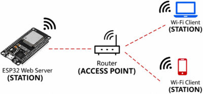 An ESP32 Access Point(AP) for Web Server